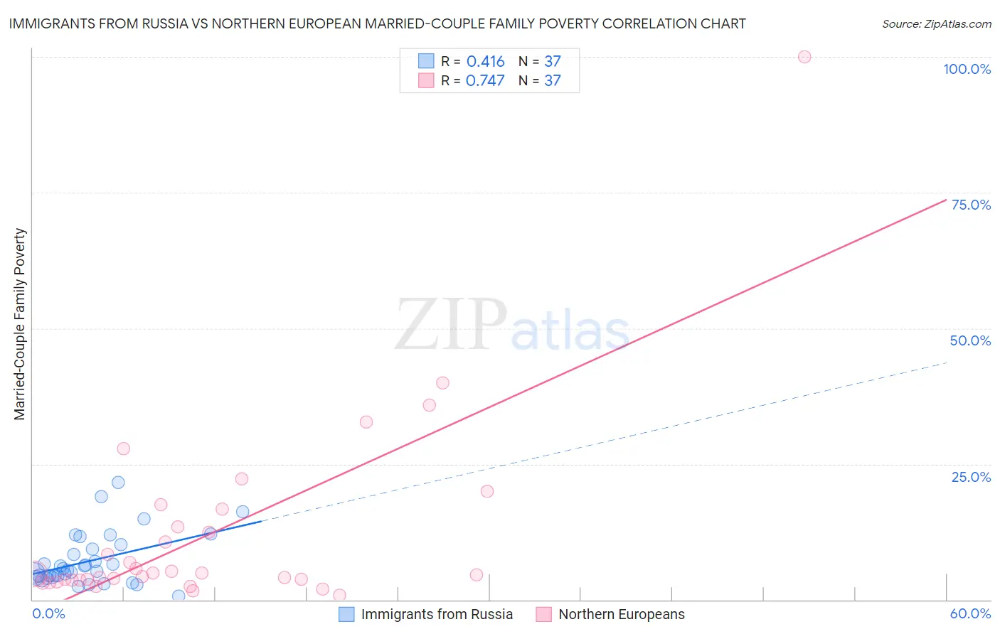 Immigrants from Russia vs Northern European Married-Couple Family Poverty