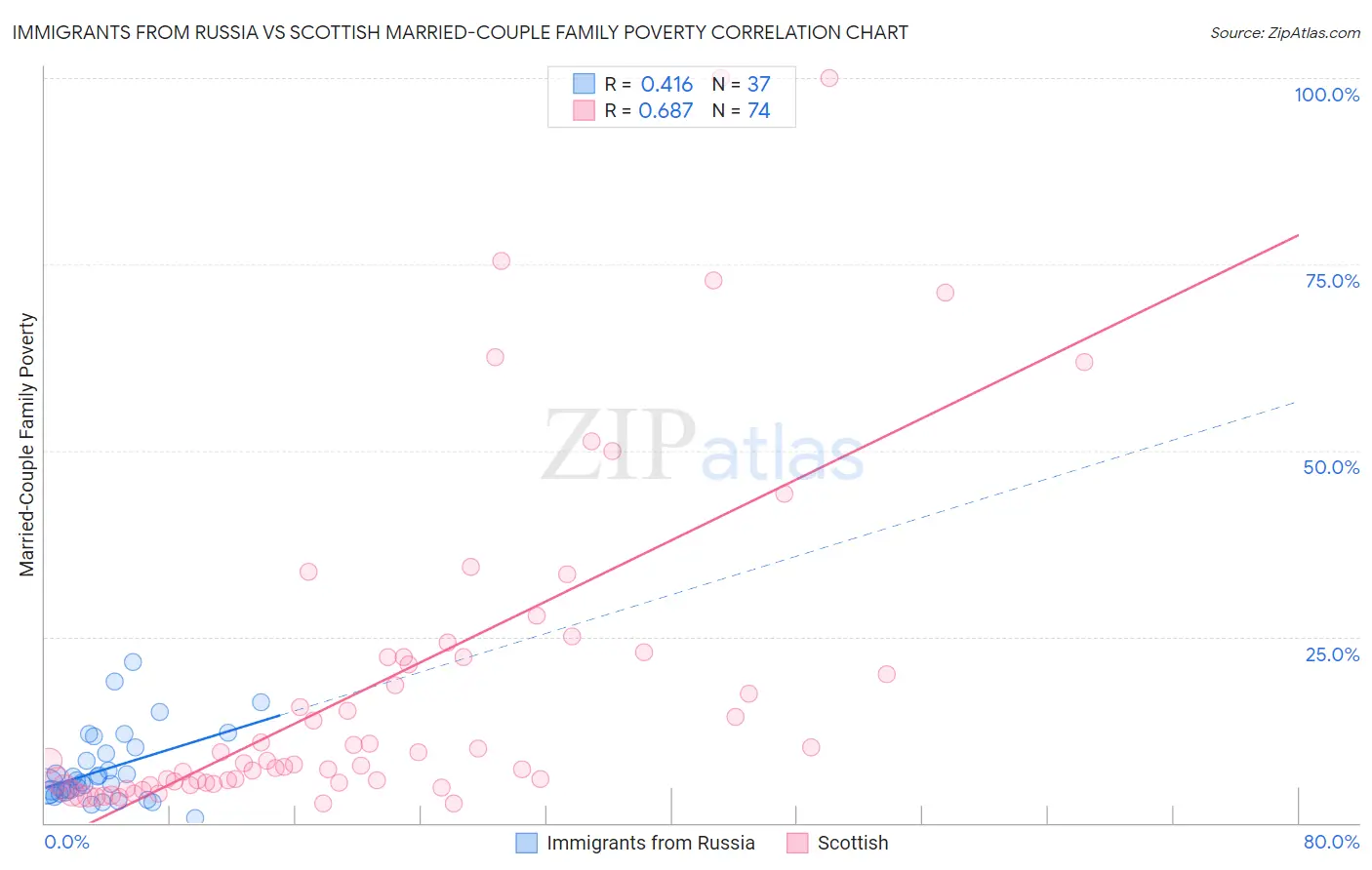 Immigrants from Russia vs Scottish Married-Couple Family Poverty