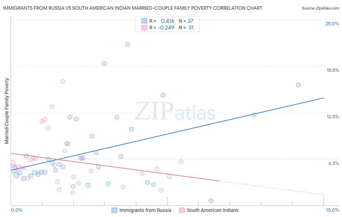 Immigrants from Russia vs South American Indian Married-Couple Family Poverty