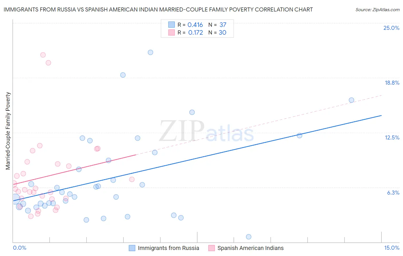 Immigrants from Russia vs Spanish American Indian Married-Couple Family Poverty