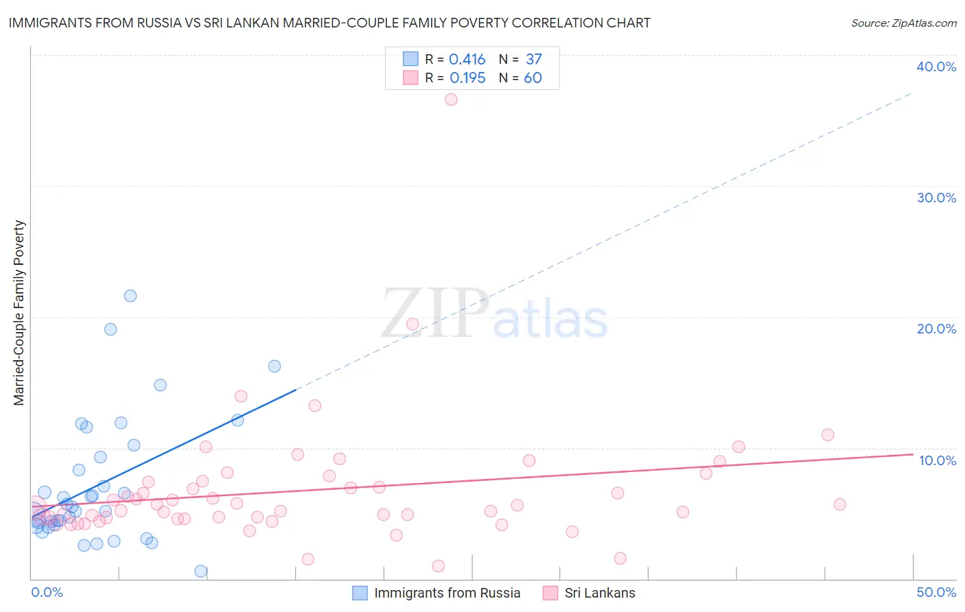 Immigrants from Russia vs Sri Lankan Married-Couple Family Poverty