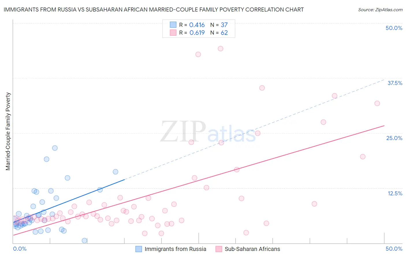 Immigrants from Russia vs Subsaharan African Married-Couple Family Poverty