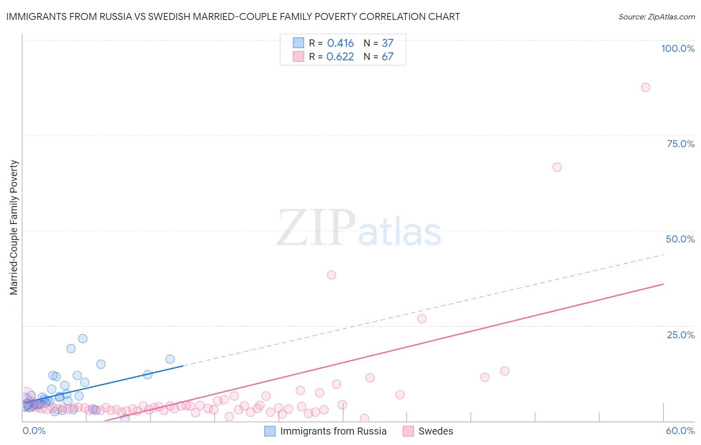 Immigrants from Russia vs Swedish Married-Couple Family Poverty
