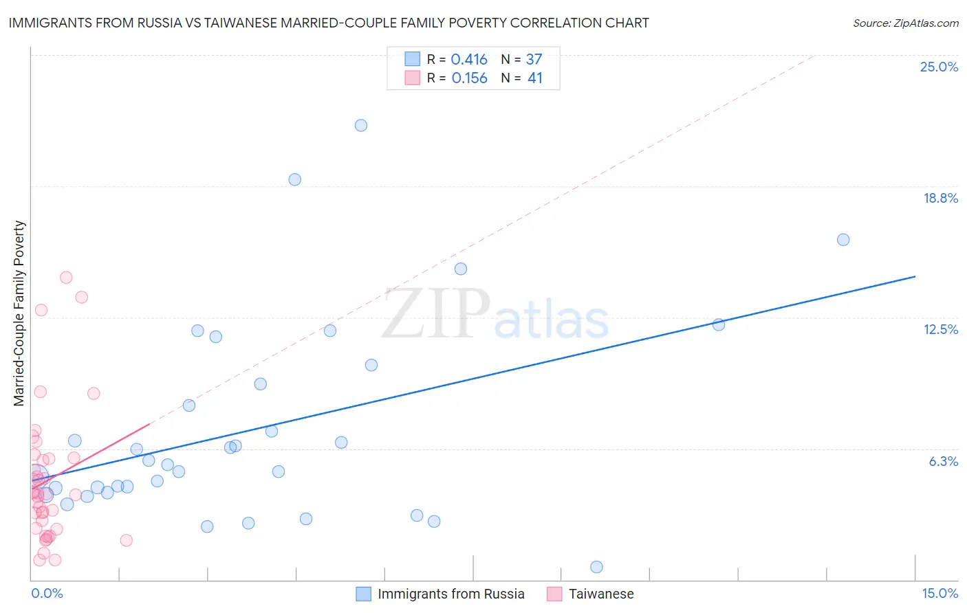 Immigrants from Russia vs Taiwanese Married-Couple Family Poverty