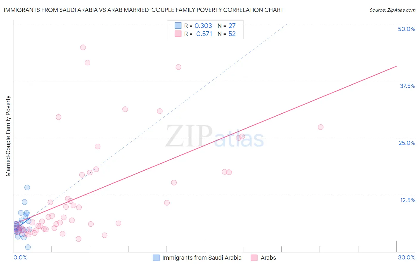 Immigrants from Saudi Arabia vs Arab Married-Couple Family Poverty