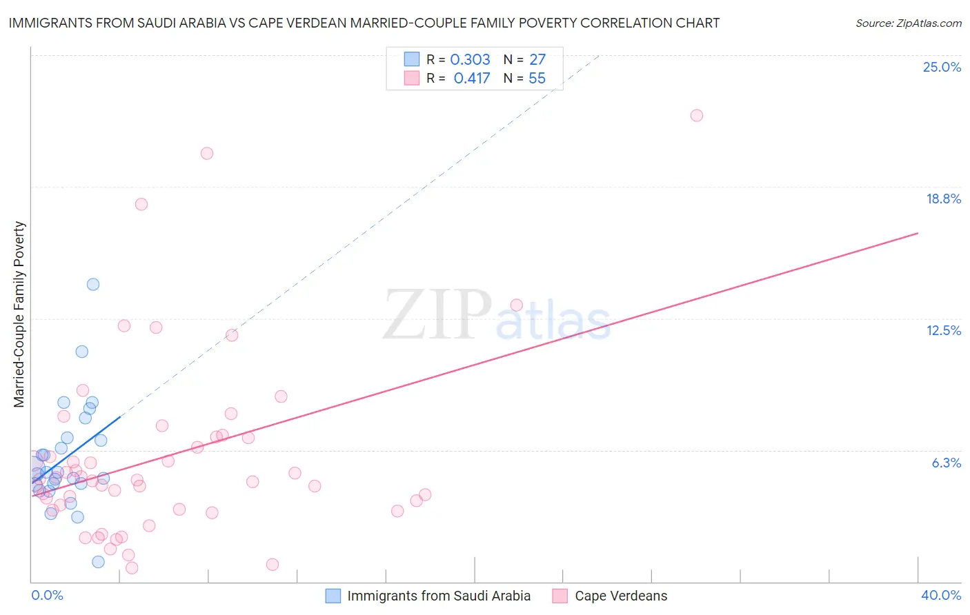 Immigrants from Saudi Arabia vs Cape Verdean Married-Couple Family Poverty