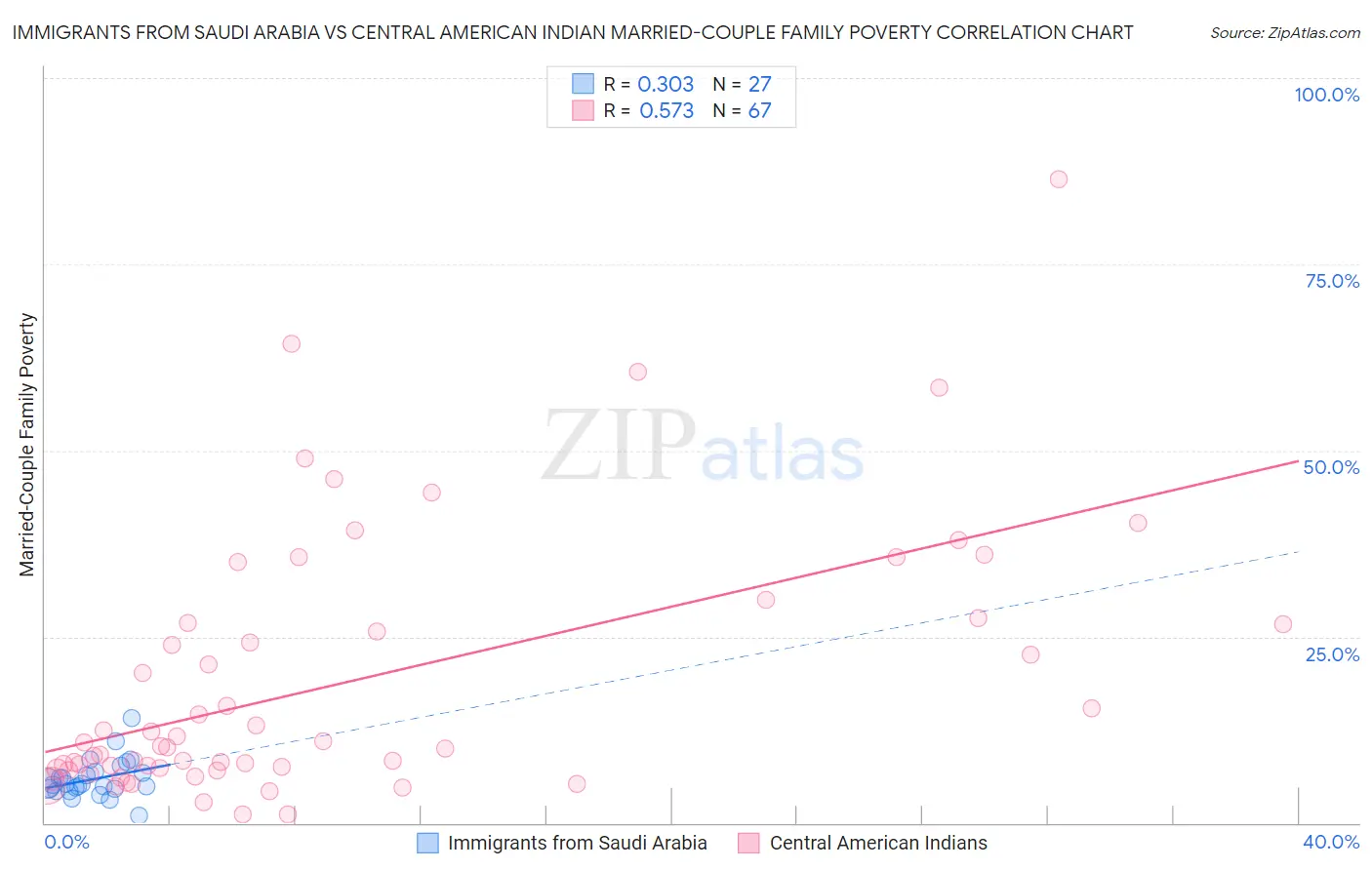 Immigrants from Saudi Arabia vs Central American Indian Married-Couple Family Poverty