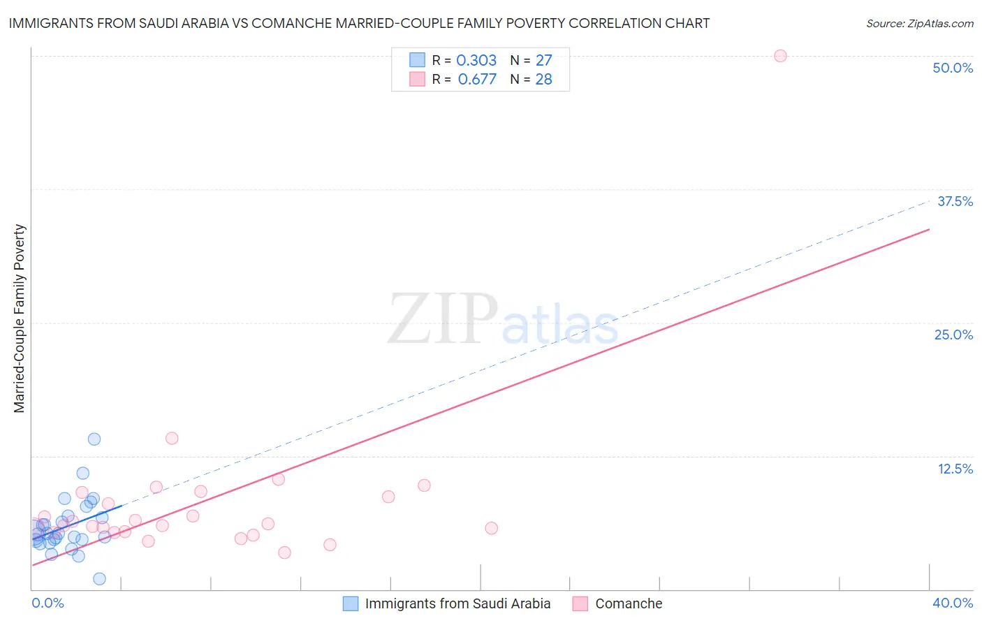 Immigrants from Saudi Arabia vs Comanche Married-Couple Family Poverty