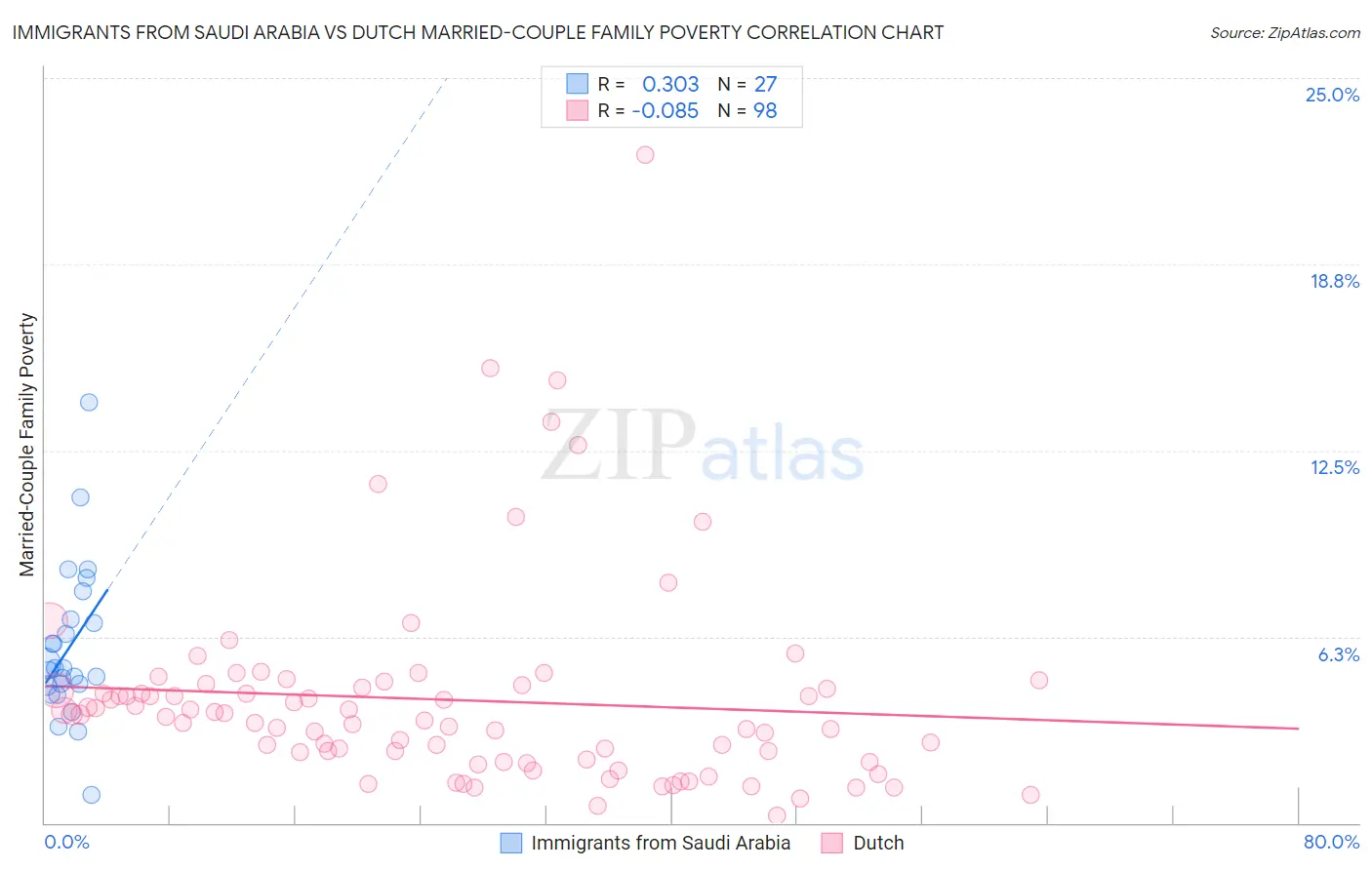 Immigrants from Saudi Arabia vs Dutch Married-Couple Family Poverty