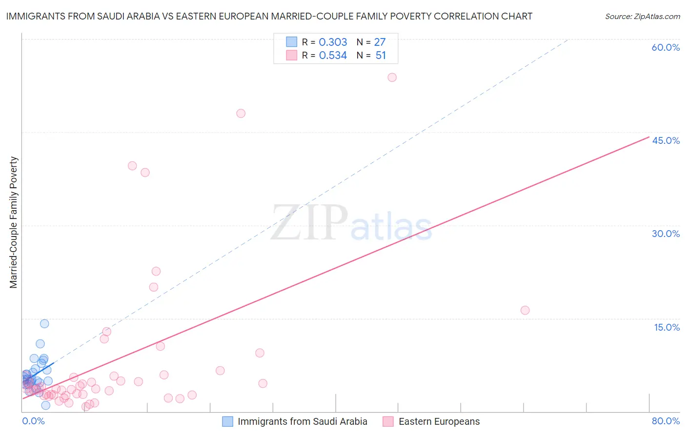 Immigrants from Saudi Arabia vs Eastern European Married-Couple Family Poverty