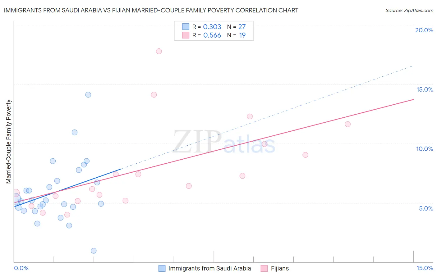 Immigrants from Saudi Arabia vs Fijian Married-Couple Family Poverty