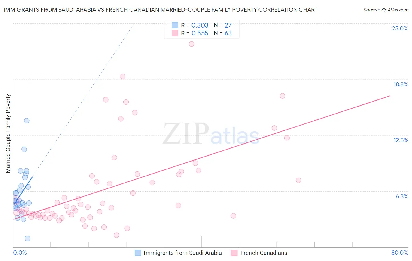 Immigrants from Saudi Arabia vs French Canadian Married-Couple Family Poverty