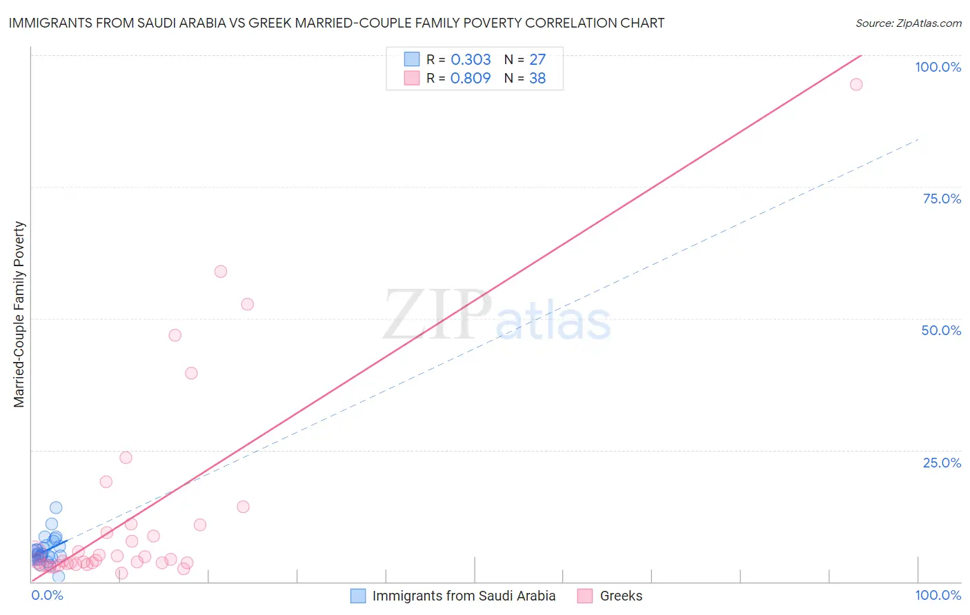 Immigrants from Saudi Arabia vs Greek Married-Couple Family Poverty