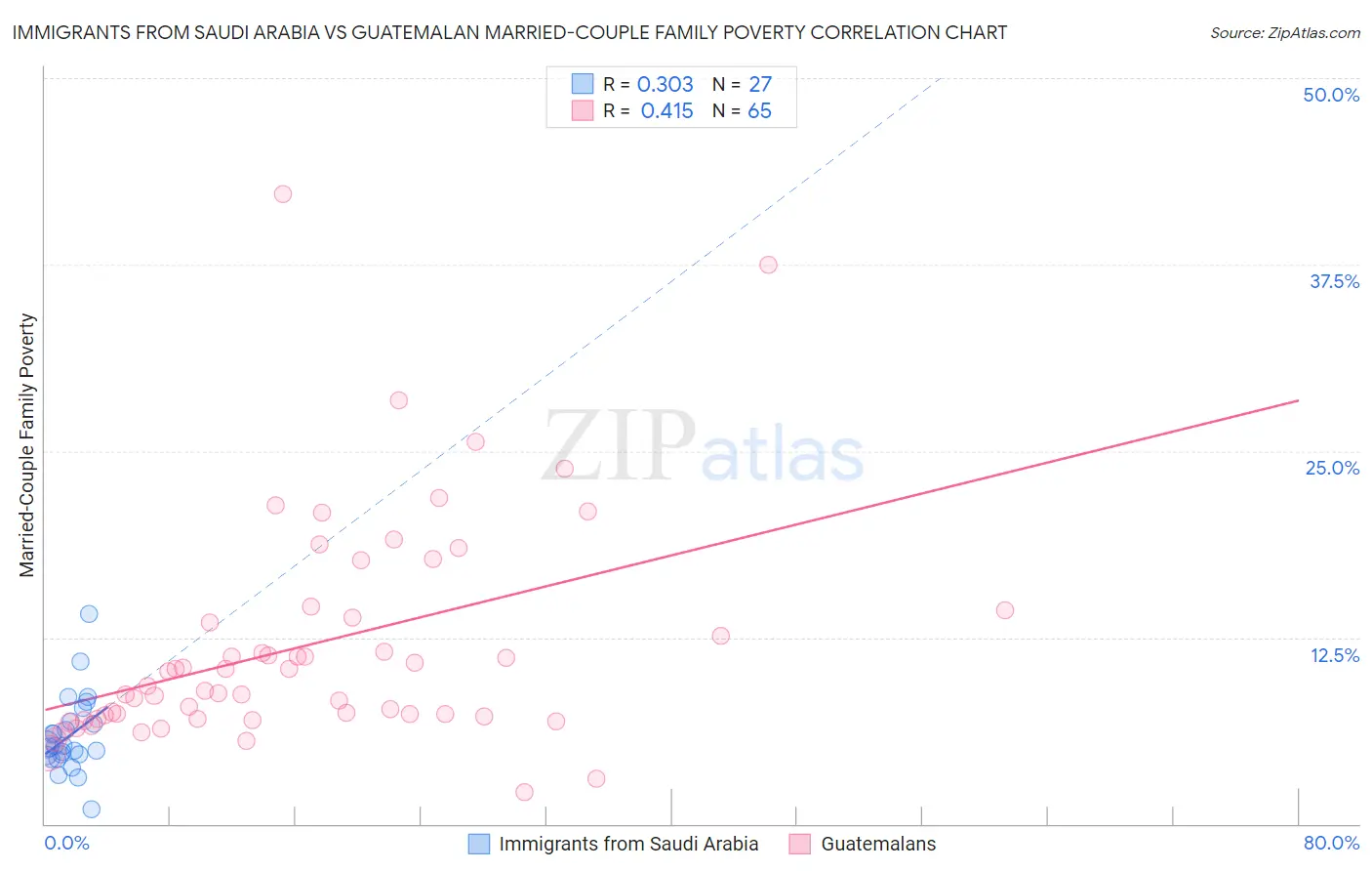 Immigrants from Saudi Arabia vs Guatemalan Married-Couple Family Poverty