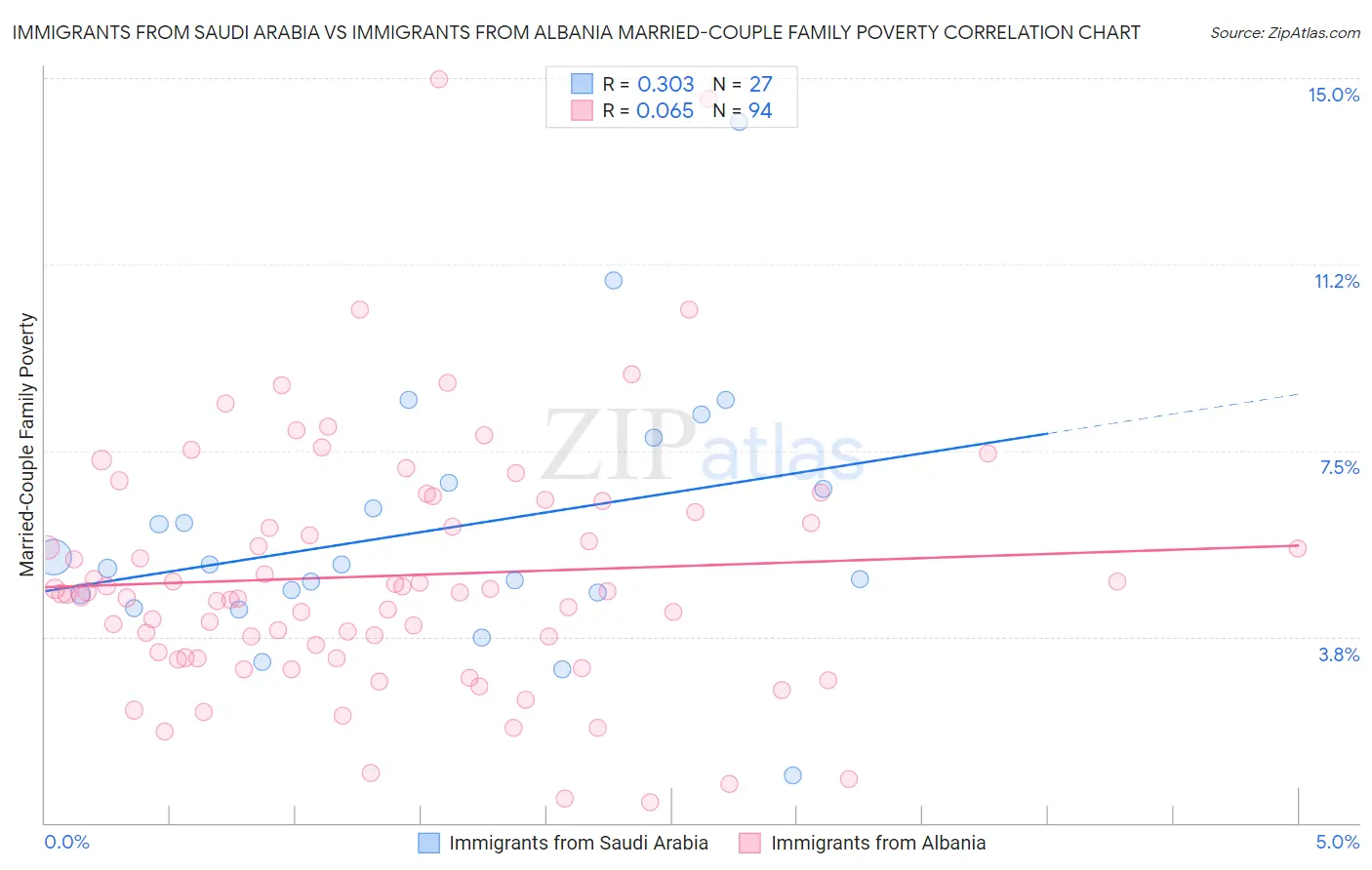 Immigrants from Saudi Arabia vs Immigrants from Albania Married-Couple Family Poverty