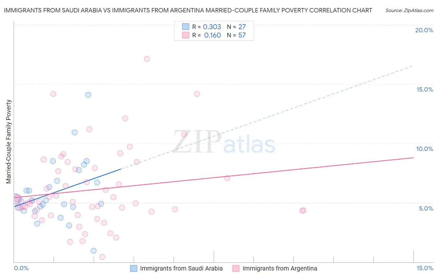 Immigrants from Saudi Arabia vs Immigrants from Argentina Married-Couple Family Poverty