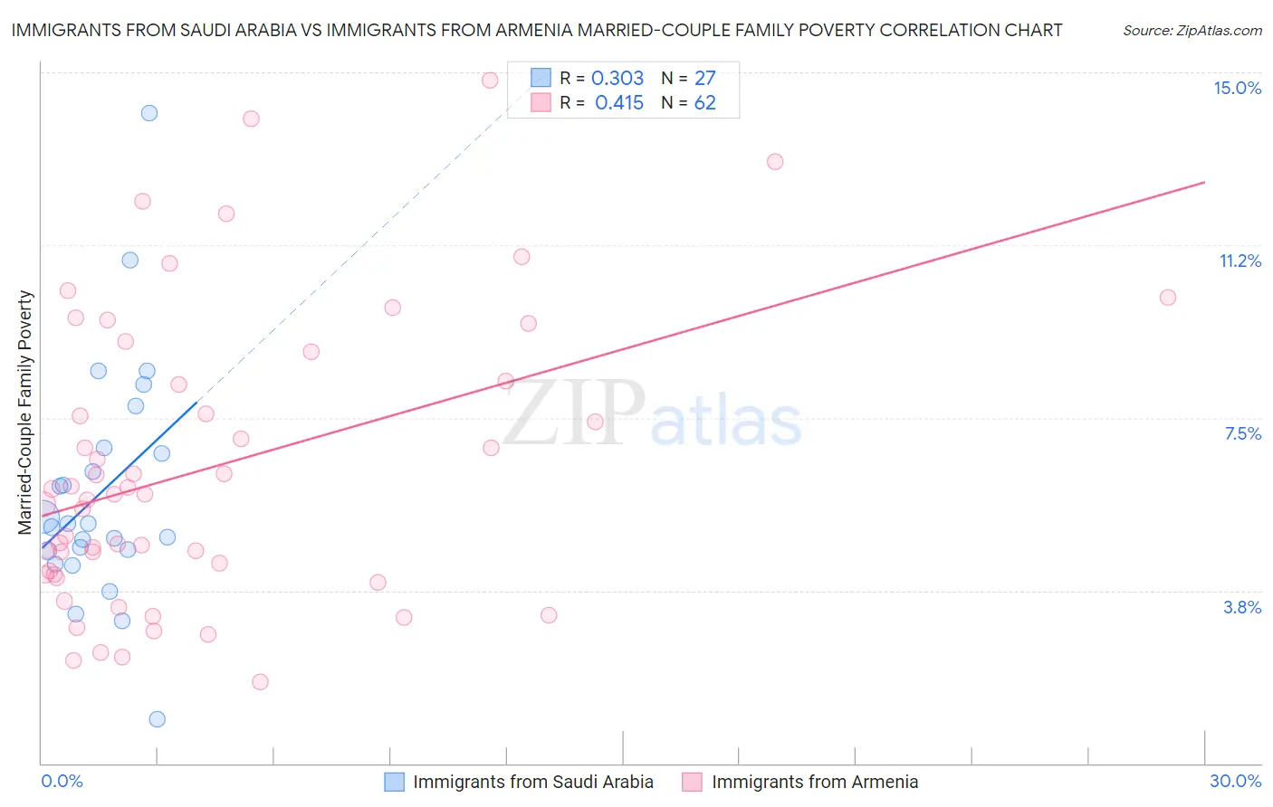 Immigrants from Saudi Arabia vs Immigrants from Armenia Married-Couple Family Poverty