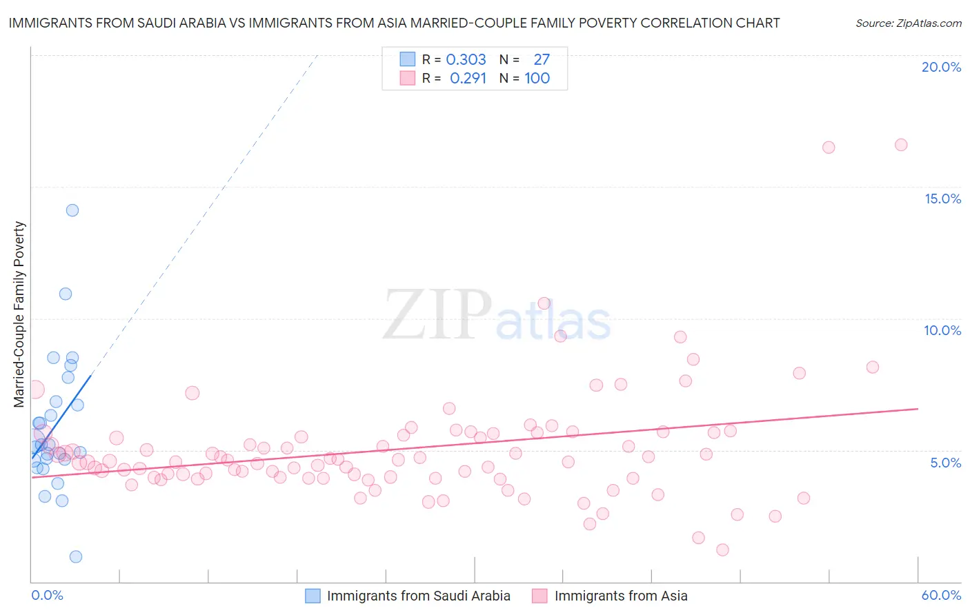 Immigrants from Saudi Arabia vs Immigrants from Asia Married-Couple Family Poverty