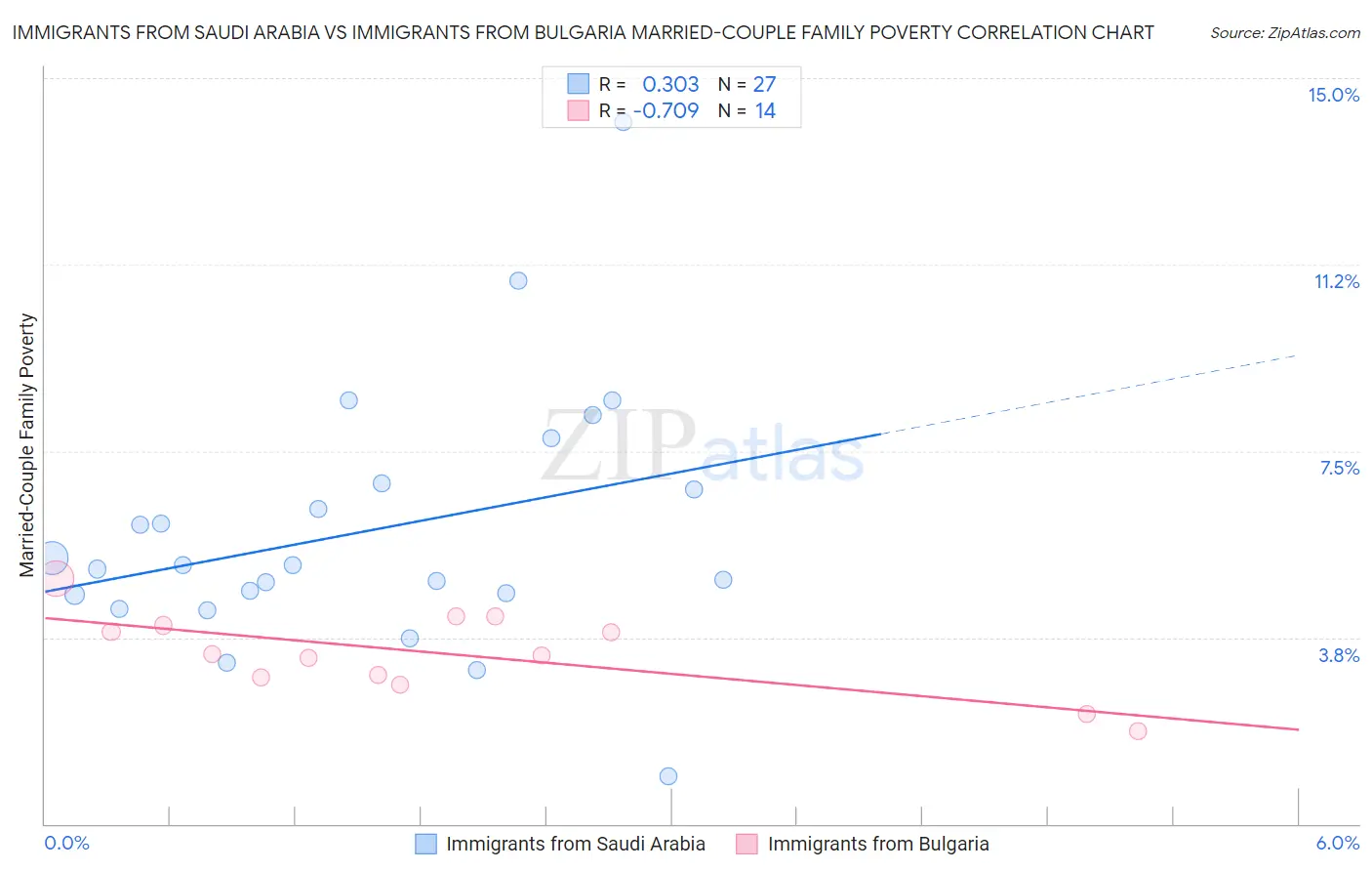 Immigrants from Saudi Arabia vs Immigrants from Bulgaria Married-Couple Family Poverty