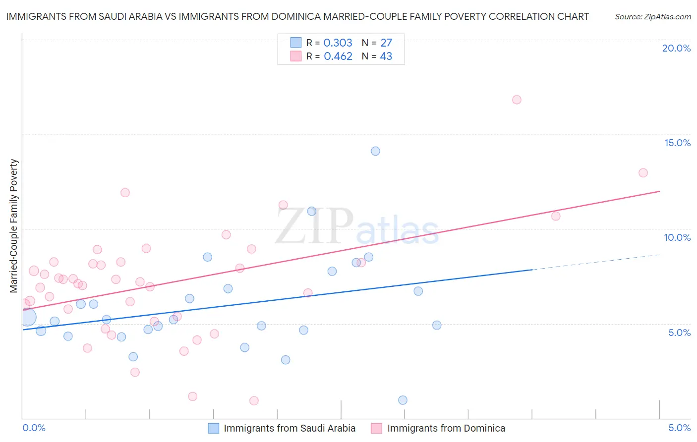 Immigrants from Saudi Arabia vs Immigrants from Dominica Married-Couple Family Poverty