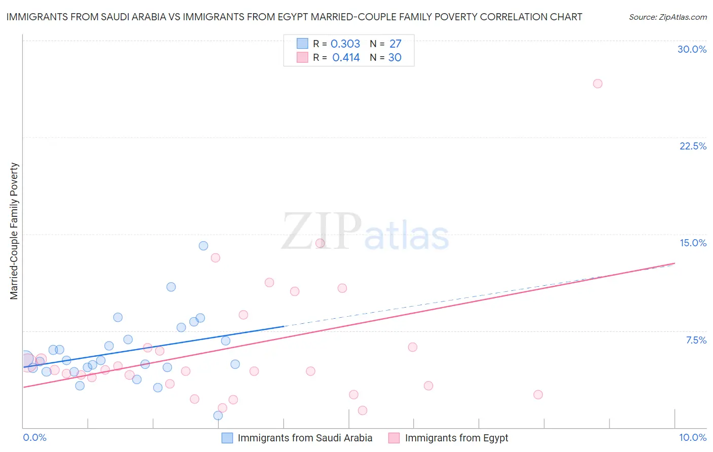 Immigrants from Saudi Arabia vs Immigrants from Egypt Married-Couple Family Poverty