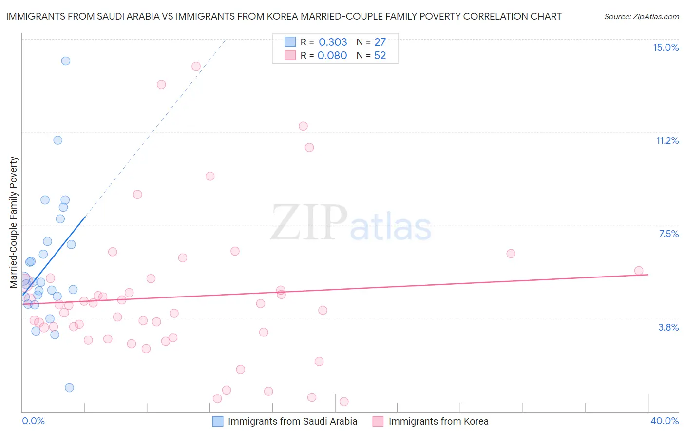 Immigrants from Saudi Arabia vs Immigrants from Korea Married-Couple Family Poverty