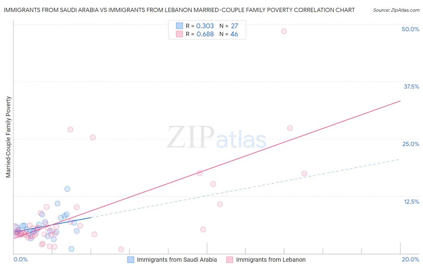 Immigrants from Saudi Arabia vs Immigrants from Lebanon Married-Couple Family Poverty