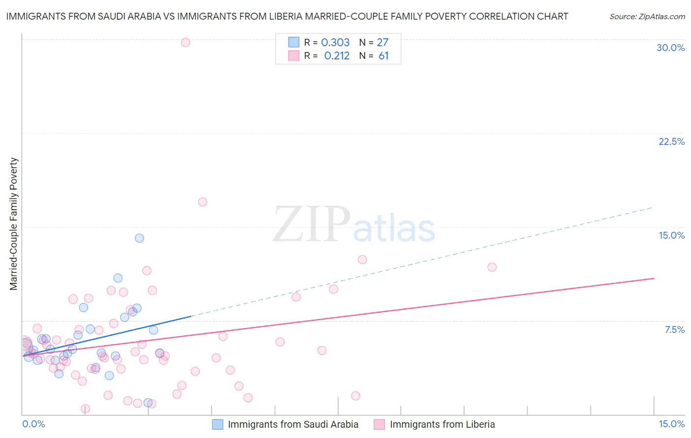 Immigrants from Saudi Arabia vs Immigrants from Liberia Married-Couple Family Poverty