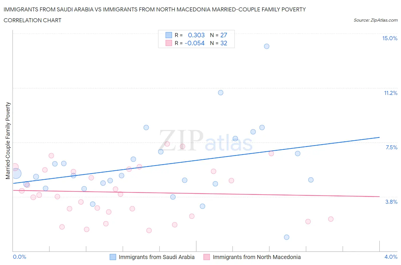 Immigrants from Saudi Arabia vs Immigrants from North Macedonia Married-Couple Family Poverty