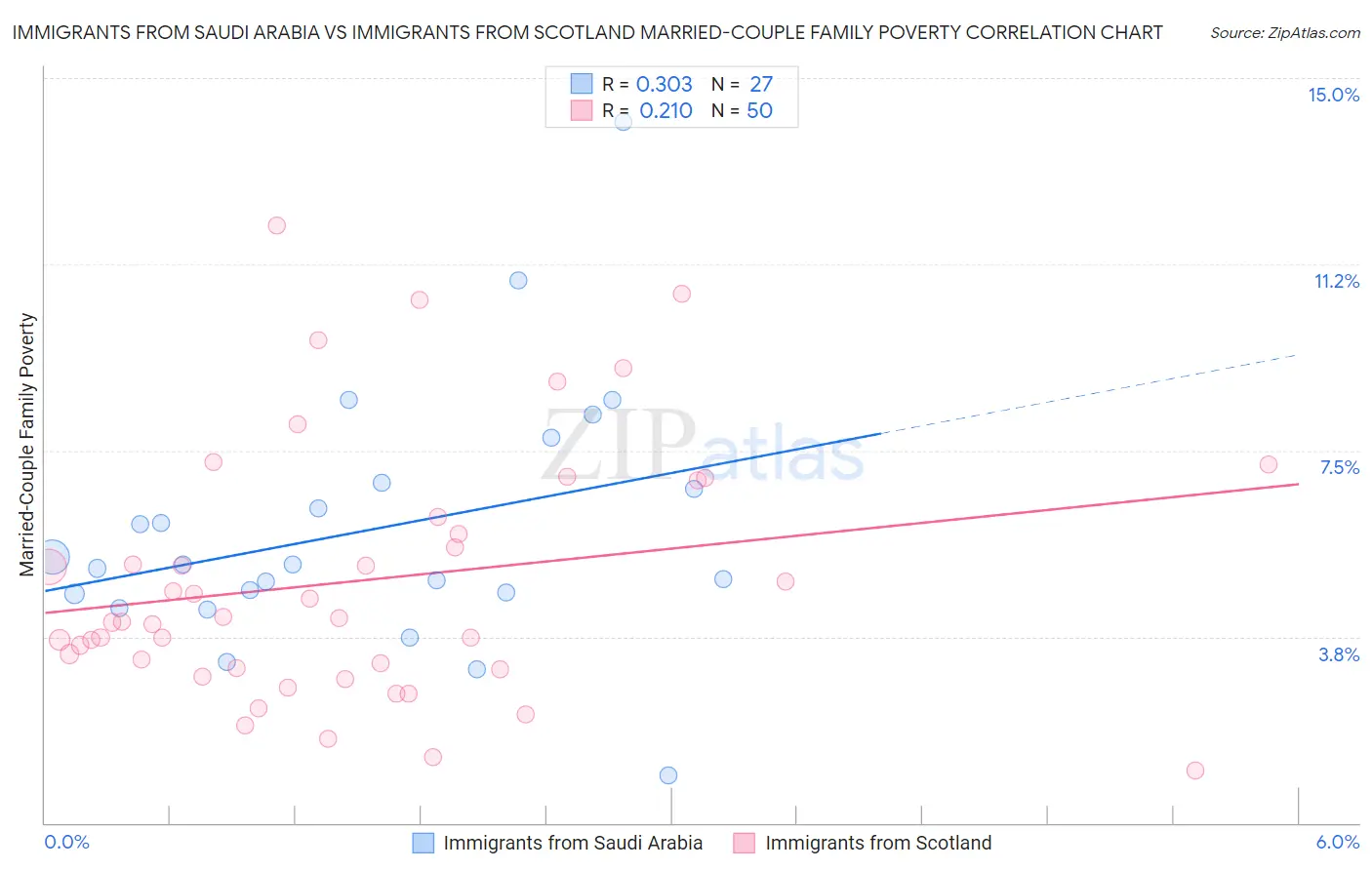 Immigrants from Saudi Arabia vs Immigrants from Scotland Married-Couple Family Poverty