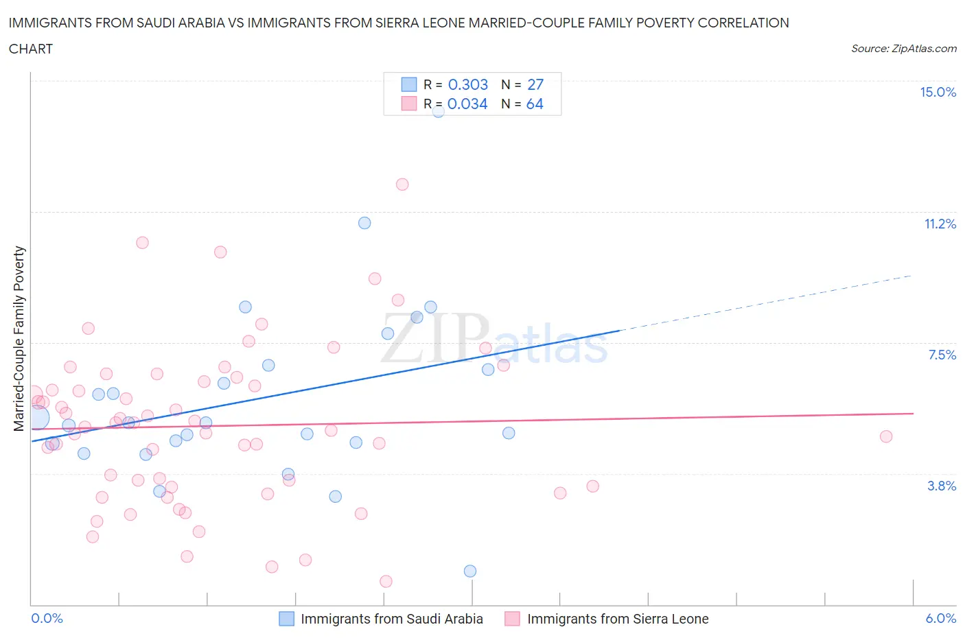 Immigrants from Saudi Arabia vs Immigrants from Sierra Leone Married-Couple Family Poverty