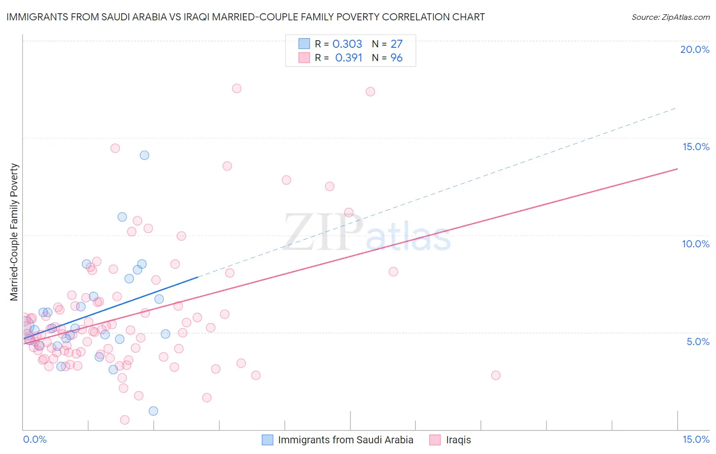 Immigrants from Saudi Arabia vs Iraqi Married-Couple Family Poverty