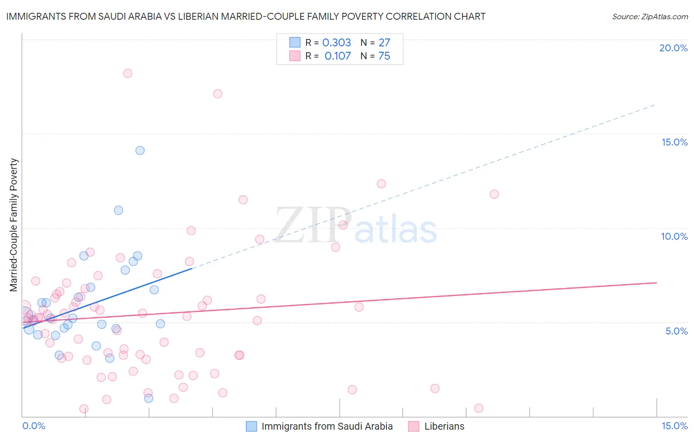 Immigrants from Saudi Arabia vs Liberian Married-Couple Family Poverty