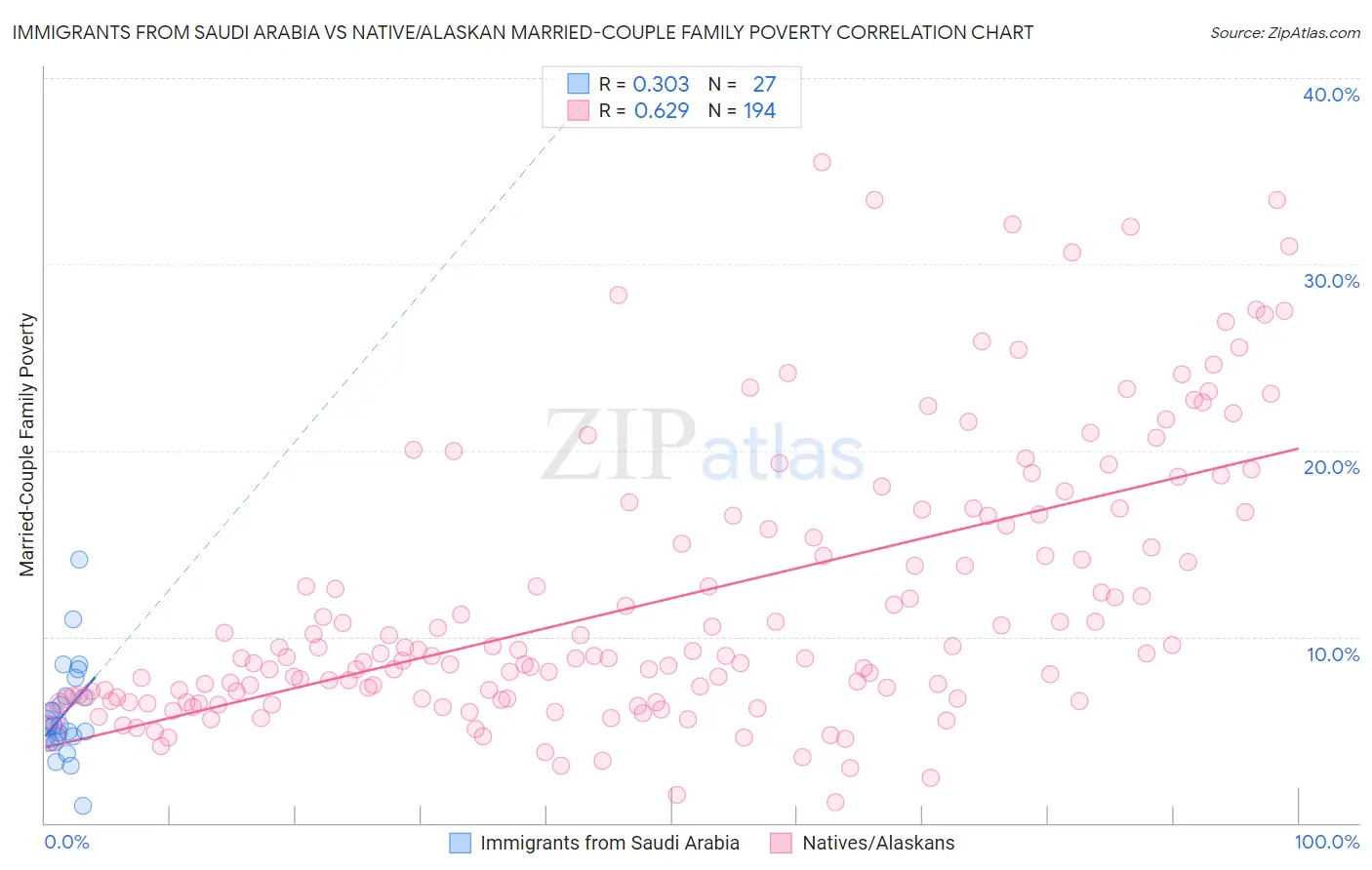 Immigrants from Saudi Arabia vs Native/Alaskan Married-Couple Family Poverty