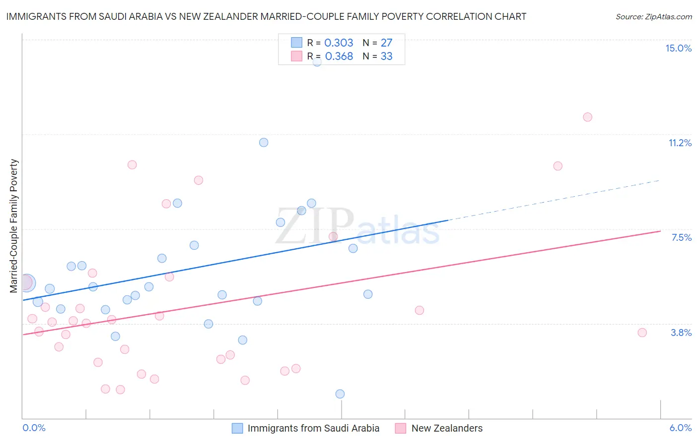 Immigrants from Saudi Arabia vs New Zealander Married-Couple Family Poverty