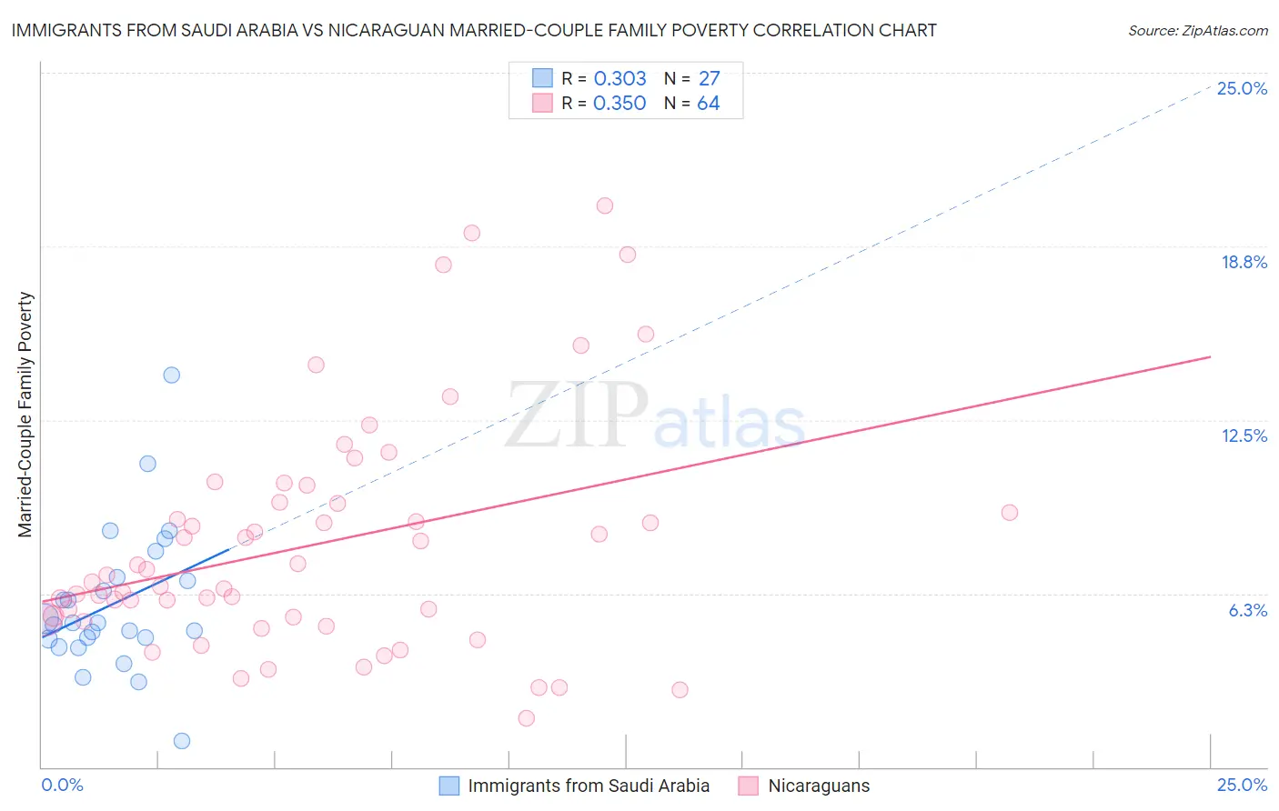 Immigrants from Saudi Arabia vs Nicaraguan Married-Couple Family Poverty