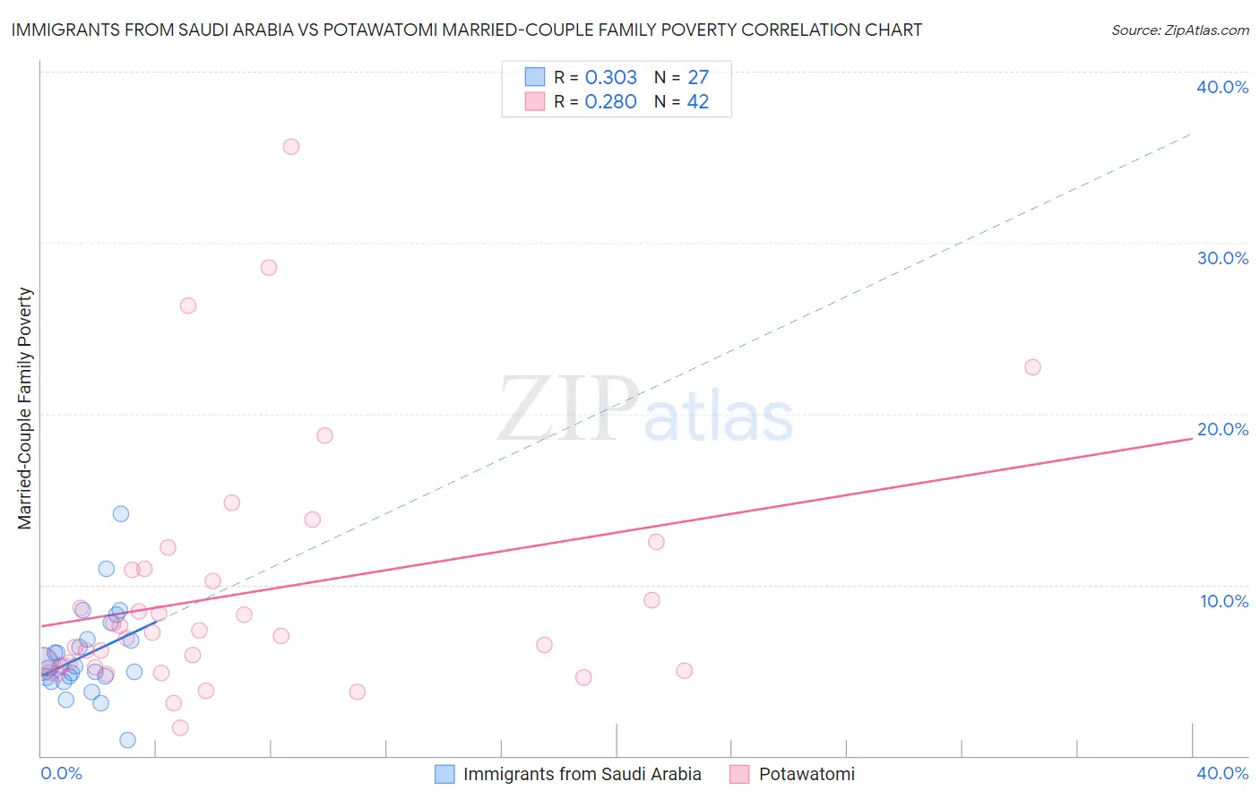 Immigrants from Saudi Arabia vs Potawatomi Married-Couple Family Poverty