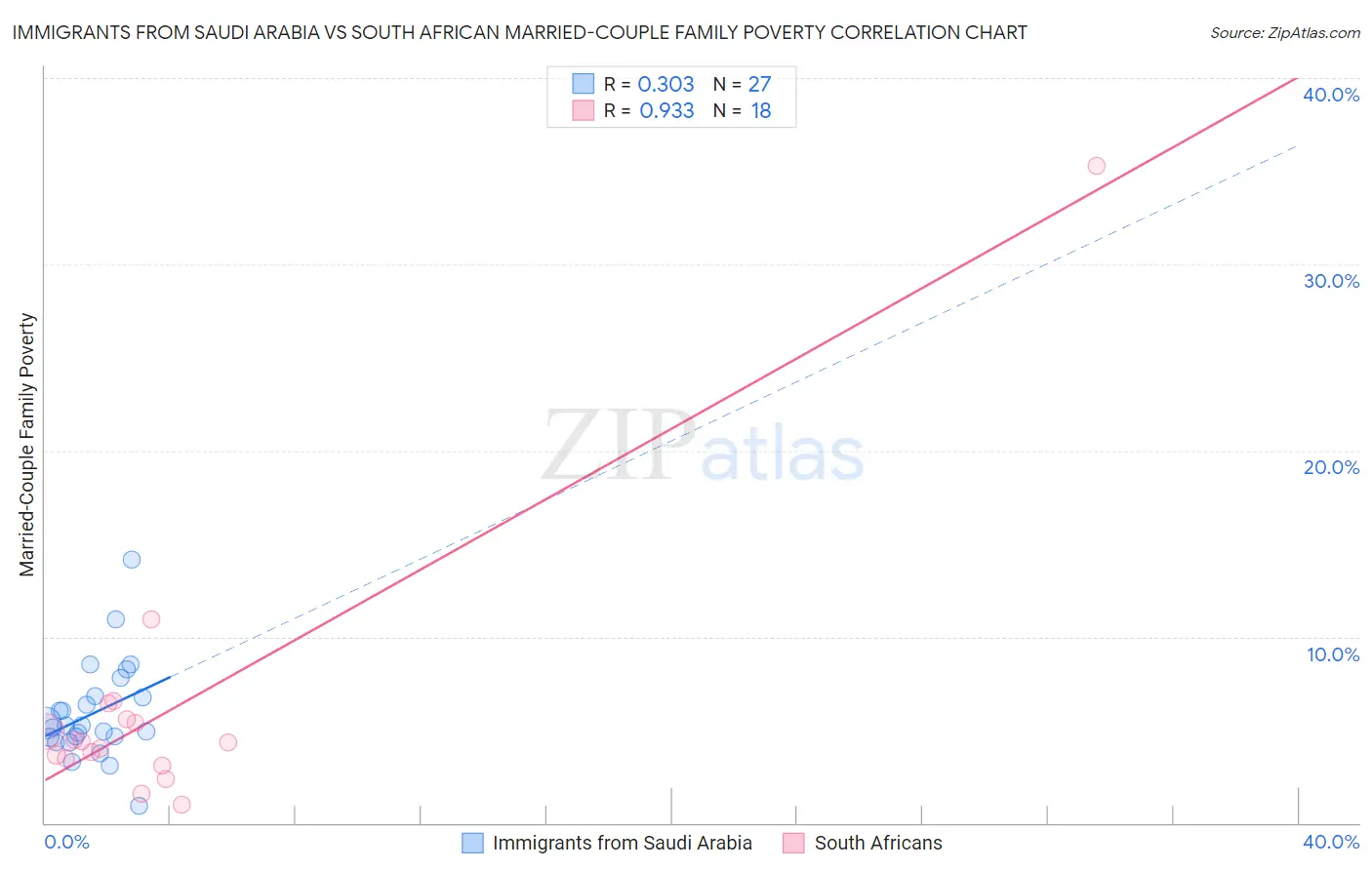 Immigrants from Saudi Arabia vs South African Married-Couple Family Poverty
