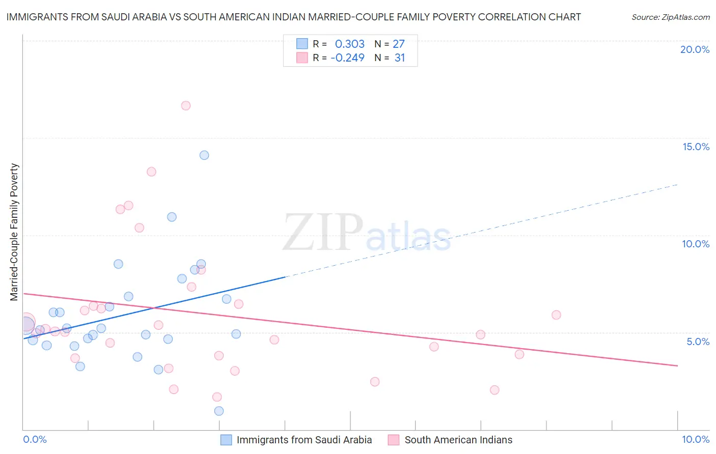 Immigrants from Saudi Arabia vs South American Indian Married-Couple Family Poverty