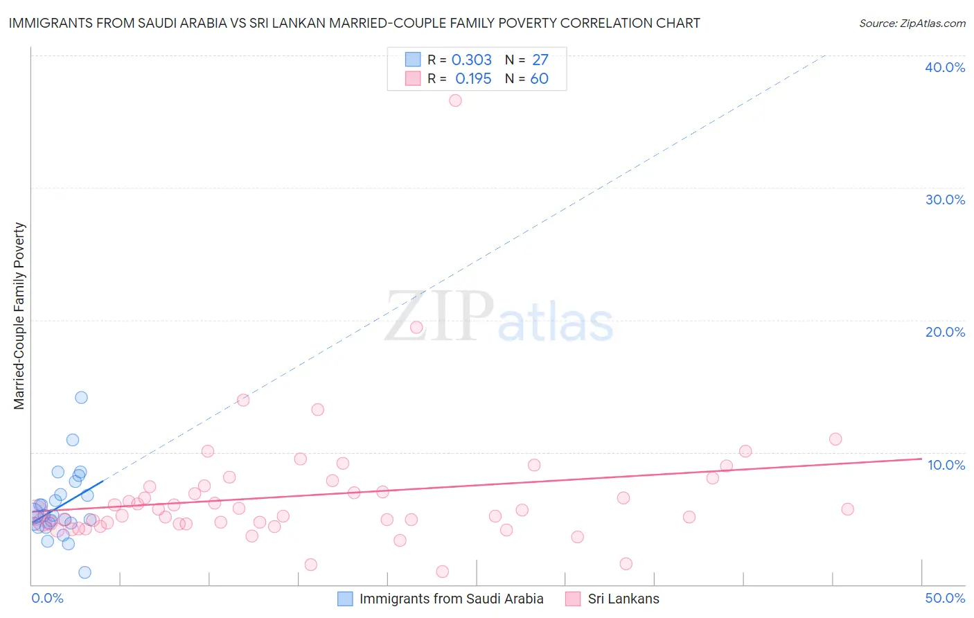 Immigrants from Saudi Arabia vs Sri Lankan Married-Couple Family Poverty