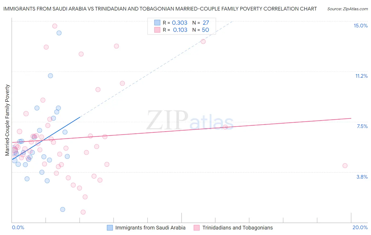 Immigrants from Saudi Arabia vs Trinidadian and Tobagonian Married-Couple Family Poverty