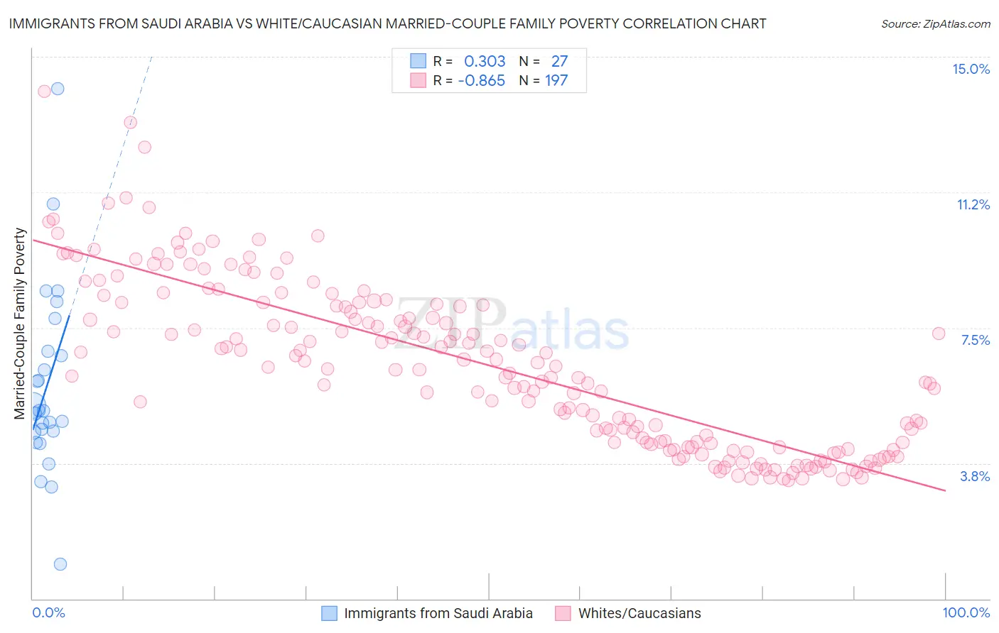 Immigrants from Saudi Arabia vs White/Caucasian Married-Couple Family Poverty