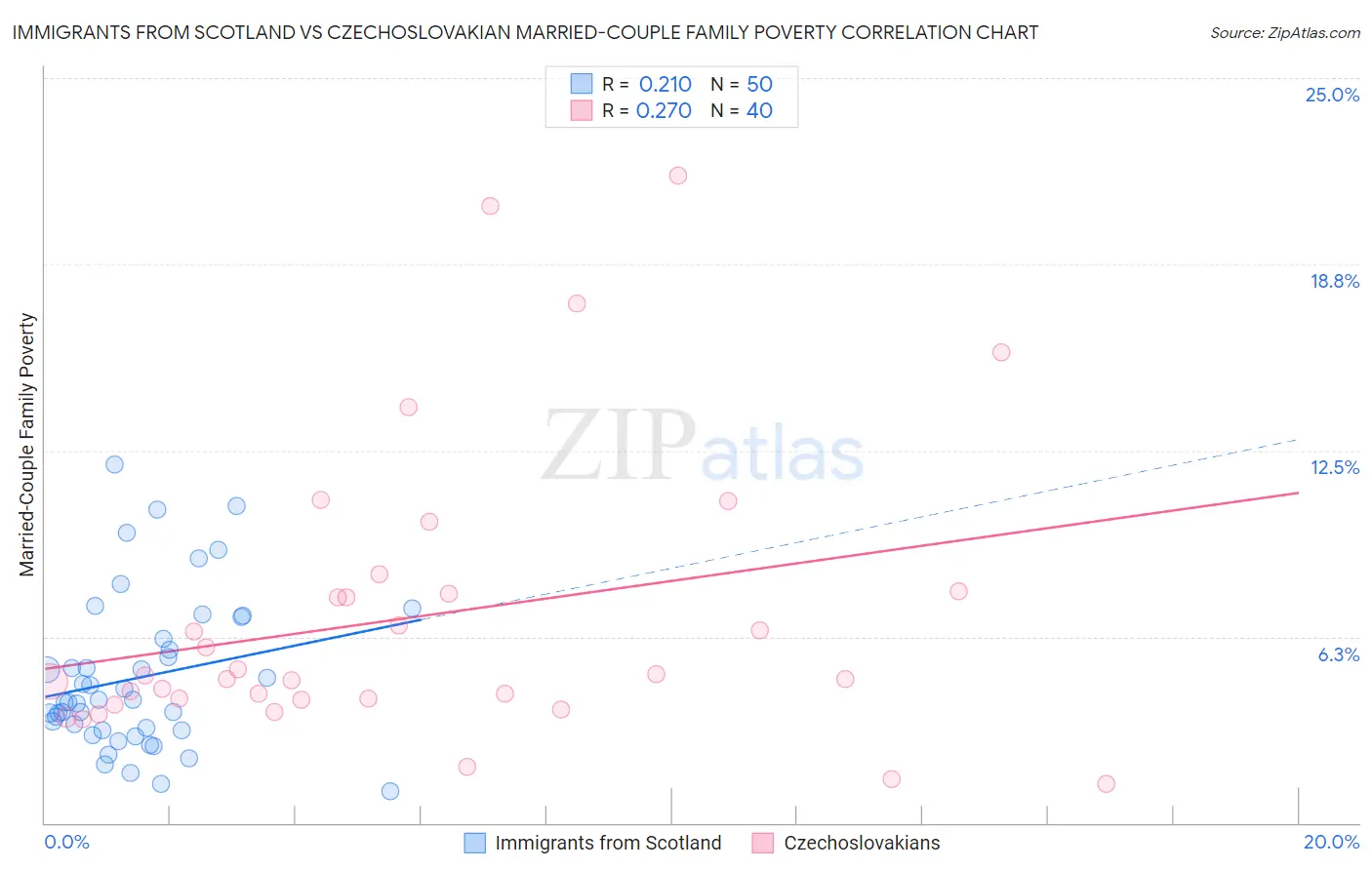 Immigrants from Scotland vs Czechoslovakian Married-Couple Family Poverty