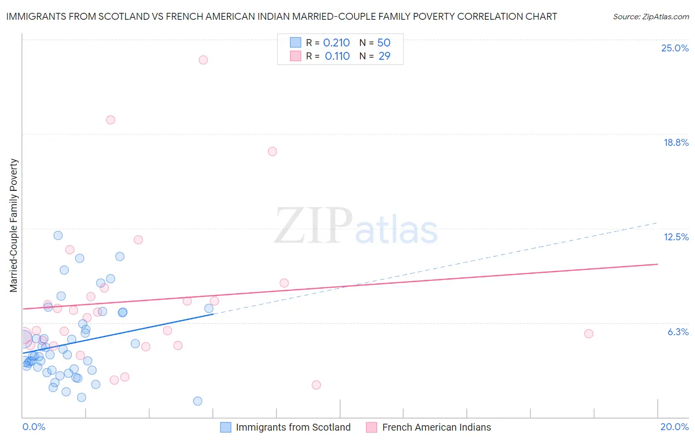 Immigrants from Scotland vs French American Indian Married-Couple Family Poverty