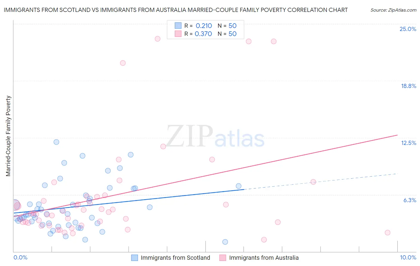 Immigrants from Scotland vs Immigrants from Australia Married-Couple Family Poverty