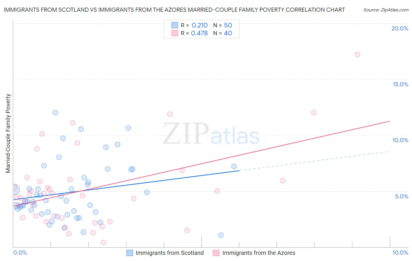 Immigrants from Scotland vs Immigrants from the Azores Married-Couple Family Poverty