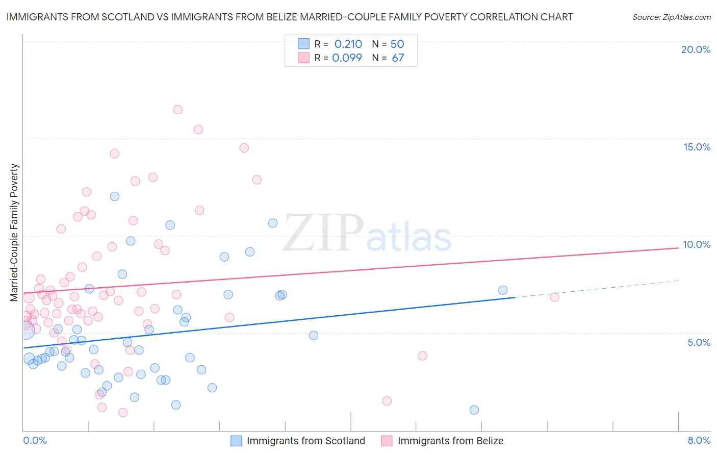 Immigrants from Scotland vs Immigrants from Belize Married-Couple Family Poverty