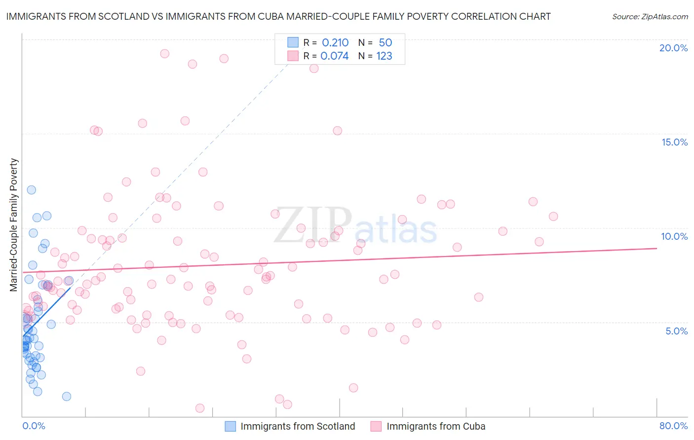 Immigrants from Scotland vs Immigrants from Cuba Married-Couple Family Poverty