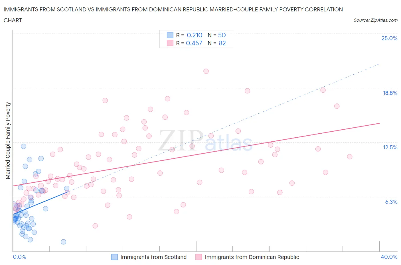 Immigrants from Scotland vs Immigrants from Dominican Republic Married-Couple Family Poverty