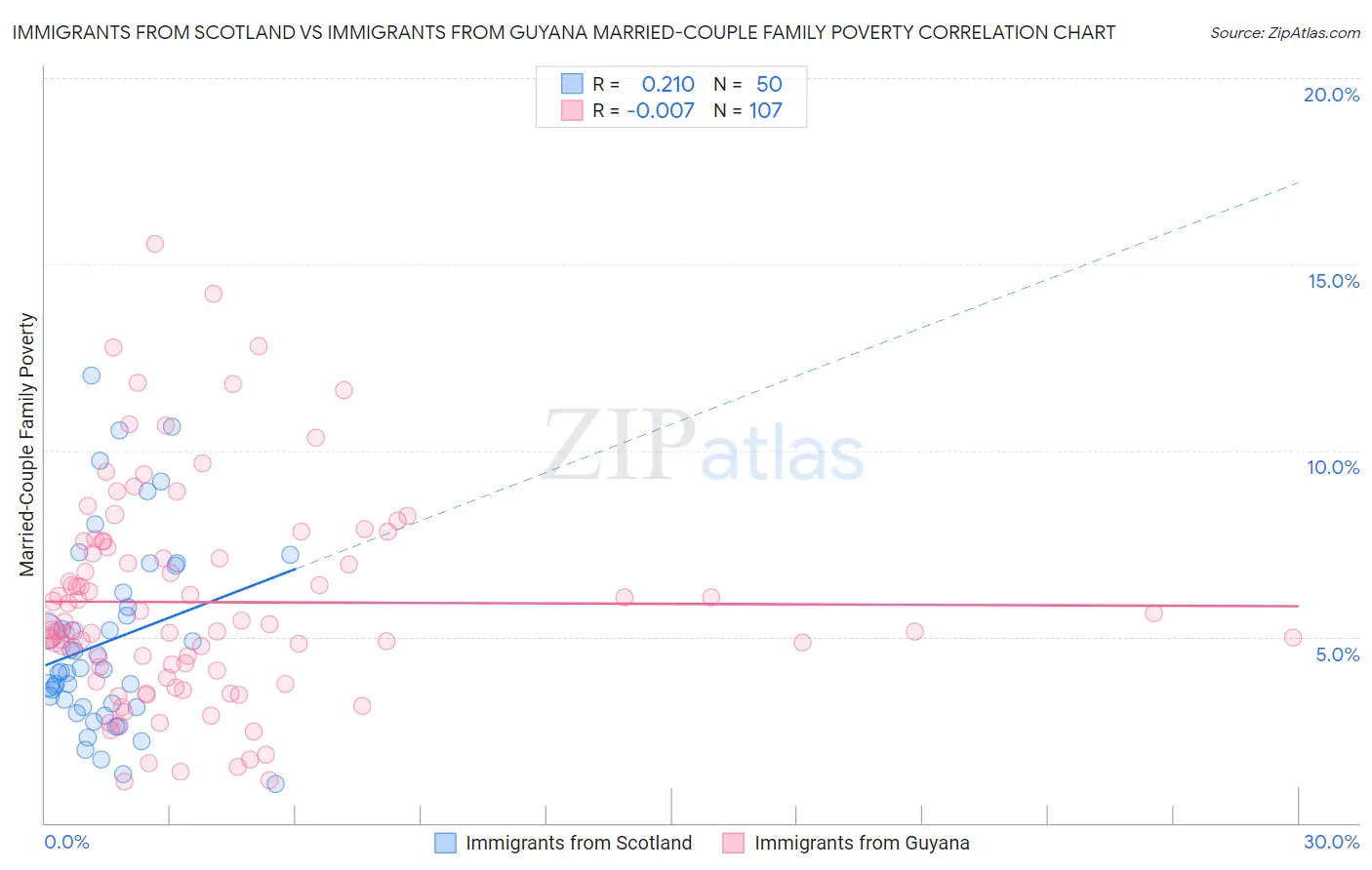 Immigrants from Scotland vs Immigrants from Guyana Married-Couple Family Poverty